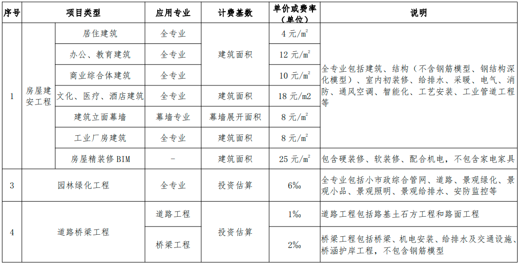 内蒙古BIM技术收费标准