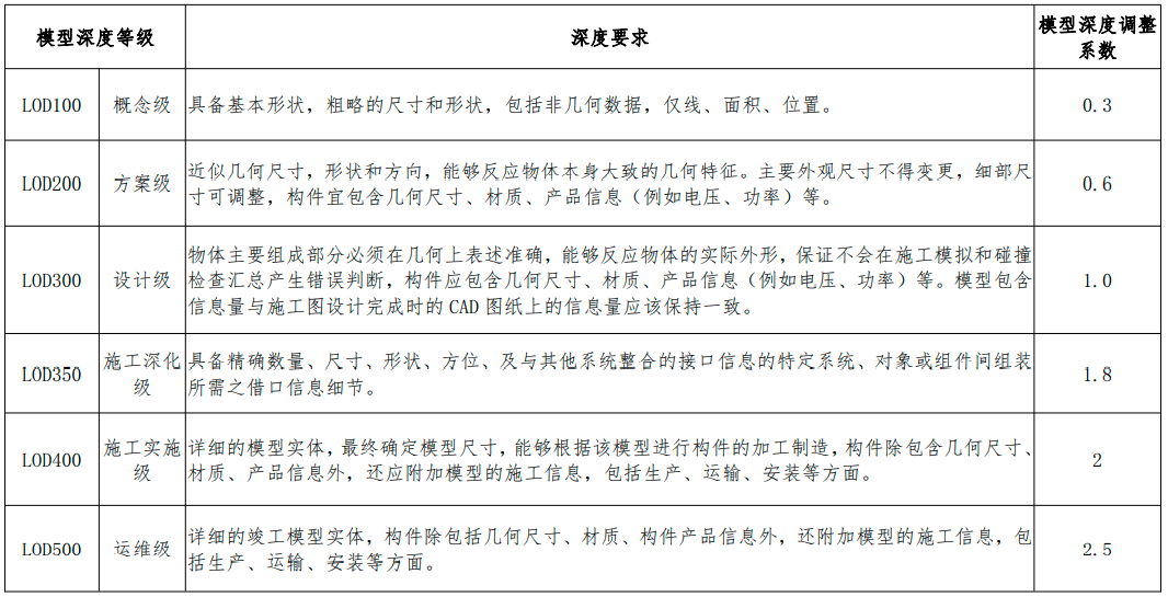 内蒙古BIM技术收费标准