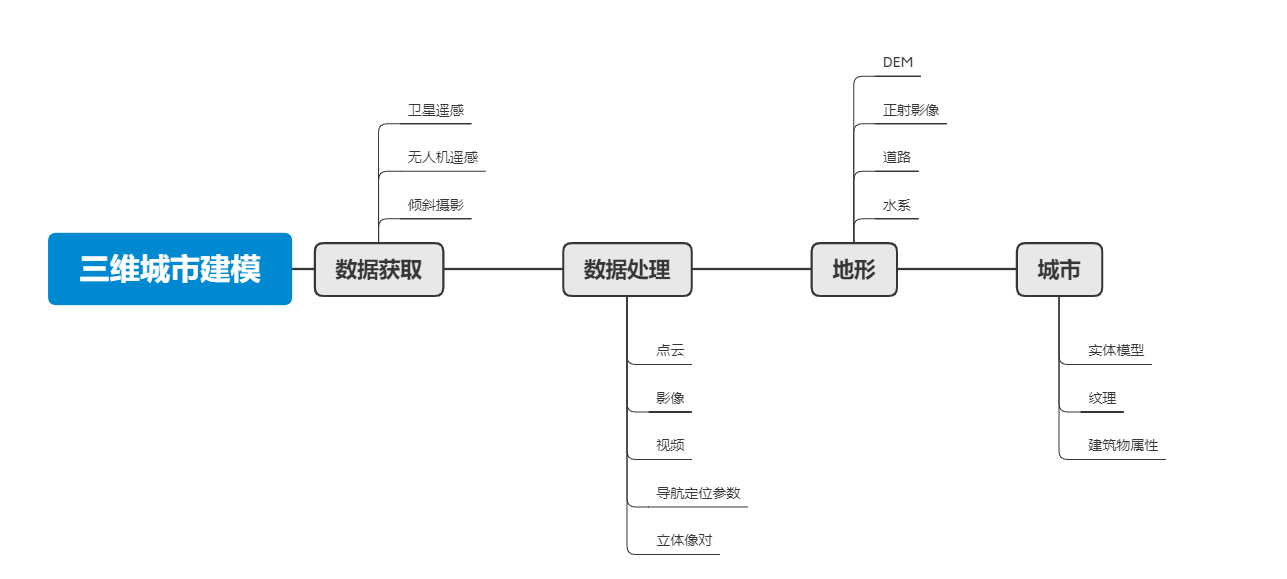 三维城市建模技术