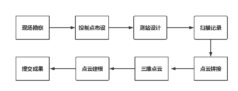 天宝激光扫描仪工作流程