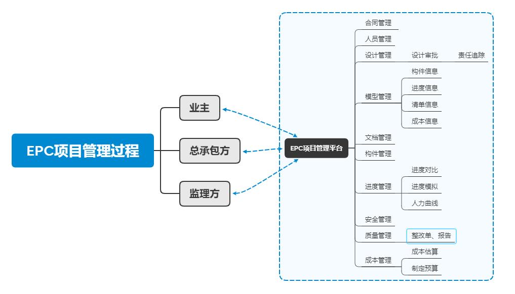 EPC-项目管理过程思维导图