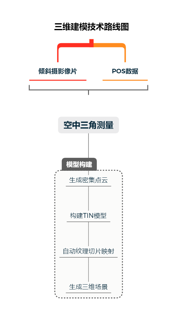 ContextCapturecc建模技术路线