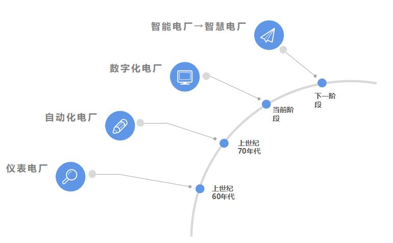 数字化电厂