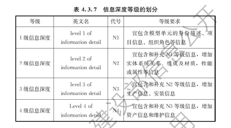 模型信息深度等级划分