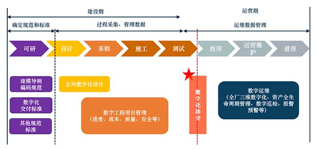 BIM数字化交付目标