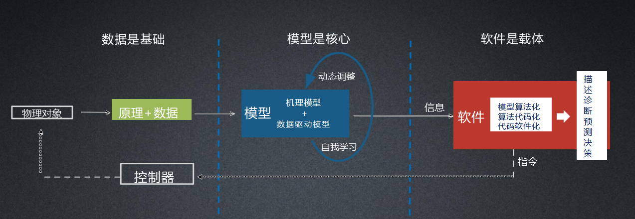 数字孪生概念