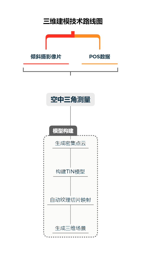 三维建模技术路线图