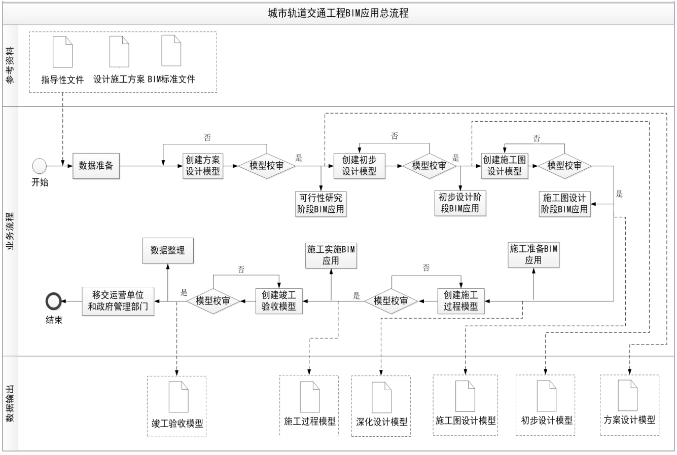 轨道交通BIM应用总流程