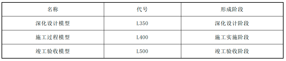 模型精细度要求1