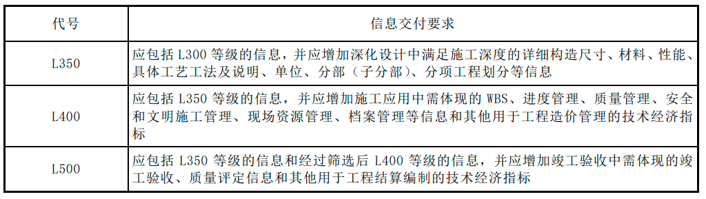 模型精细度要求3