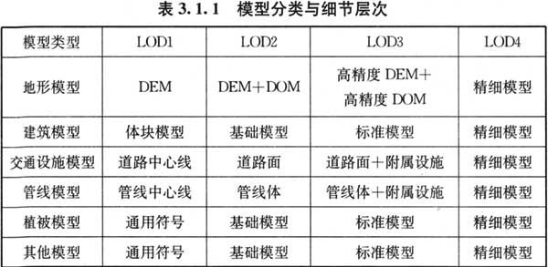城市三维模型主要内容