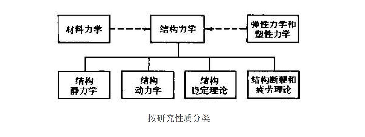 钢结构计算分析-按研究性质分类