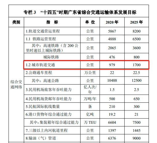 广东省综合交通运输体系“十四五”发展规划