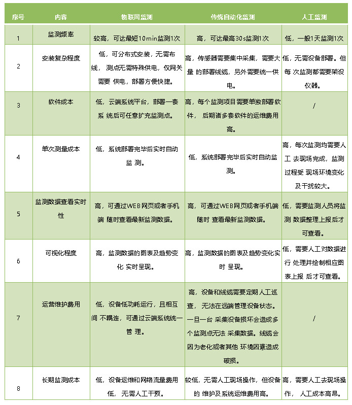 桥梁养护管理系统