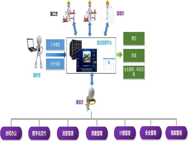 基于GIS+BIM的工程建设管理平台