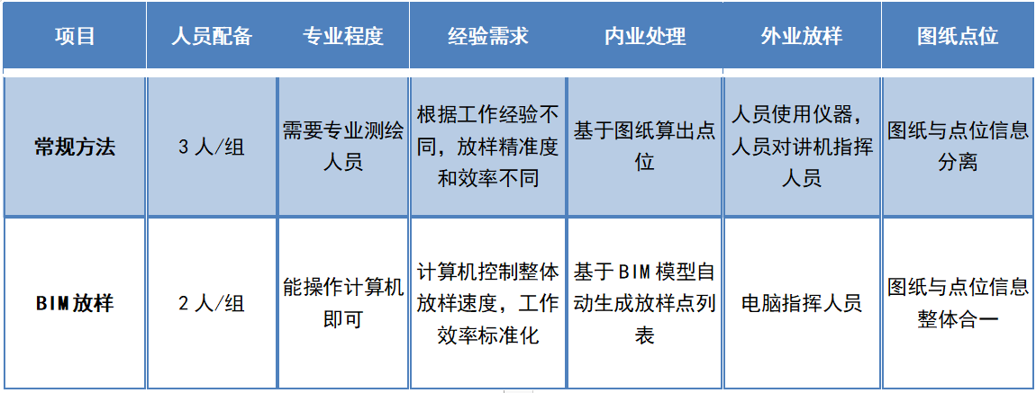 放样方式对比