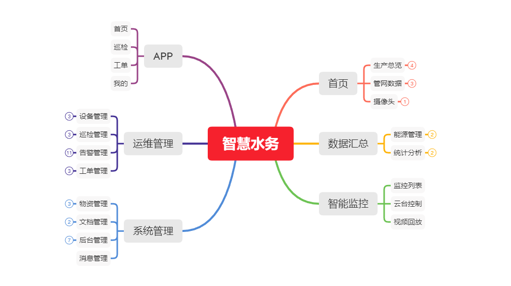 智慧水务-鹤山水厂-功能图