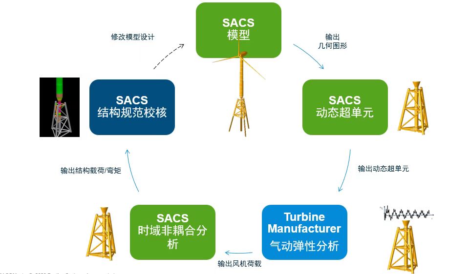 OpenWindPower Fixed Foundation-软件工作流