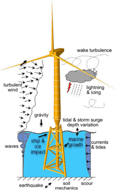 OpenWindPower Fixed Foundation完全耦合或非耦合分析