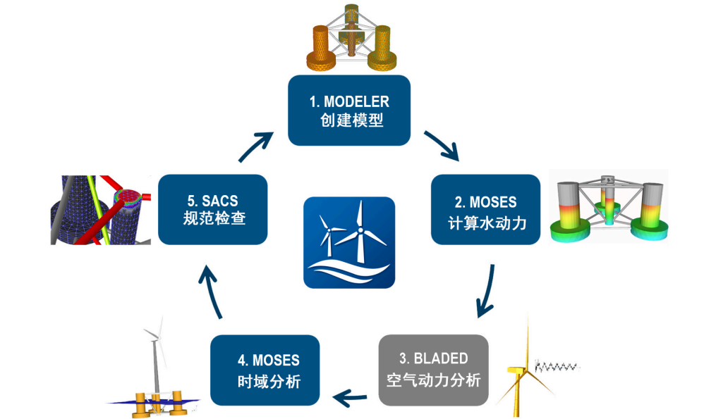 OpenWindPower Floating Platform软件工作流