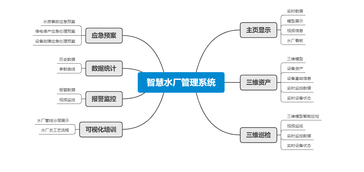 智慧水厂管理系统功能