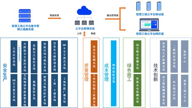 智慧工地系统-系统架构