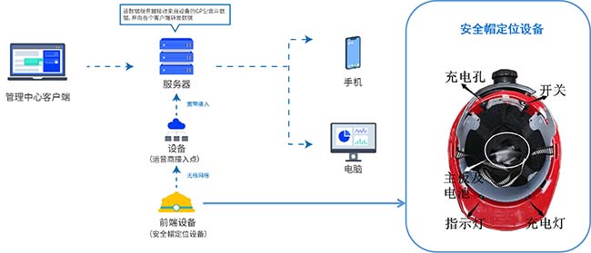 智慧工地系统-人员定位