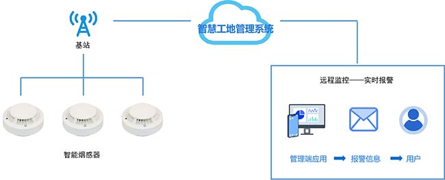 智慧工地系统-无线烟感智能报警系统