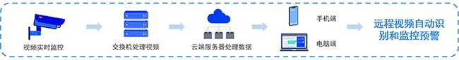 智慧工地系统-视频监控系统