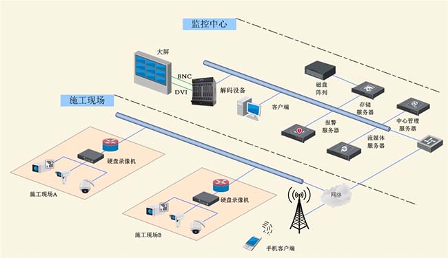 智慧工地系统-远程查看工地施工进度