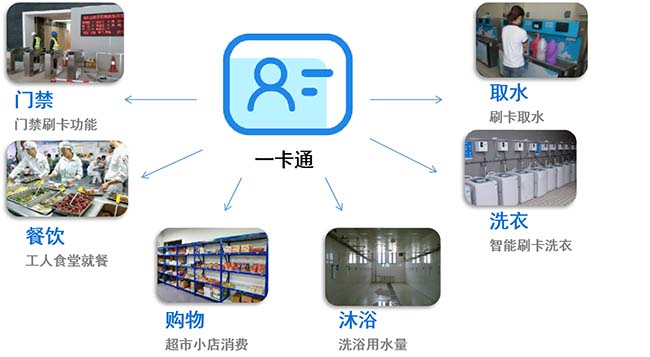 智慧工地系统-工地一卡通系统