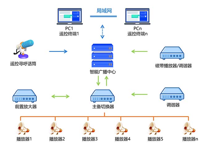 智慧工地系统-工地智能广播系统