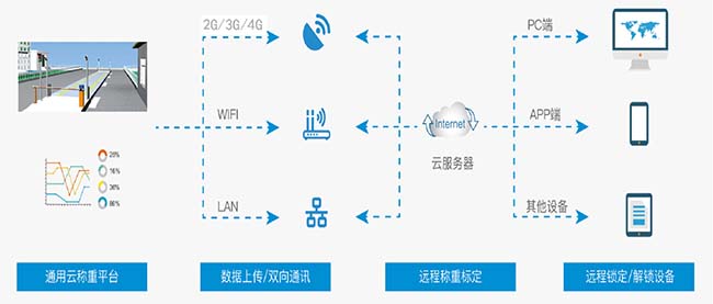 智慧工地系统-成本管理-电子地磅