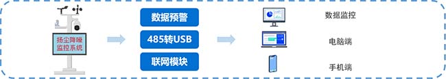 智慧工地系统- 绿色施工-扬尘噪音监测系统