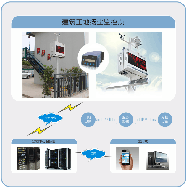 智慧工地系统-绿色施工-建筑工地扬尘监控点