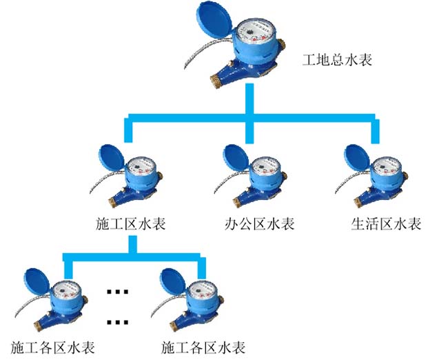 智慧工地系统-绿色施工-智能水电监测系统