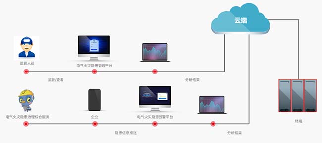 智慧工地系统-绿色施工-智能水电监测系统-智慧用电