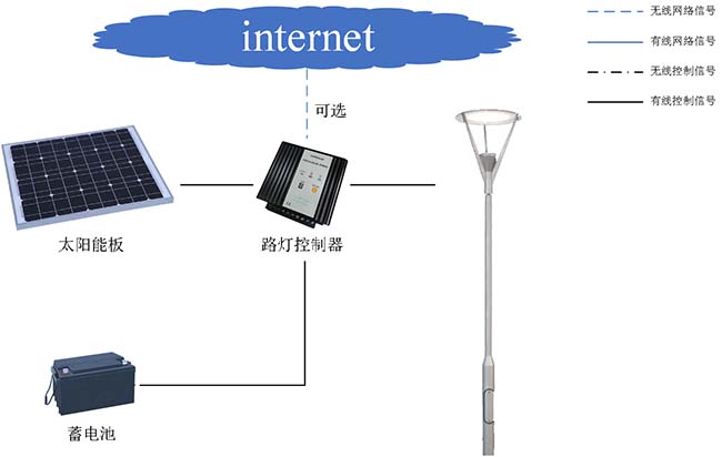 智慧工地系统-绿色施工-太阳能智能路灯子系统