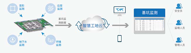 智慧工地系统-技术创新-深基坑支护监测系统