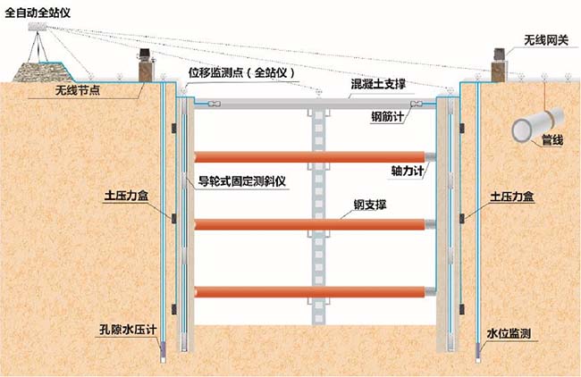 智慧工地系统-技术创新-深基坑支护监测系统1