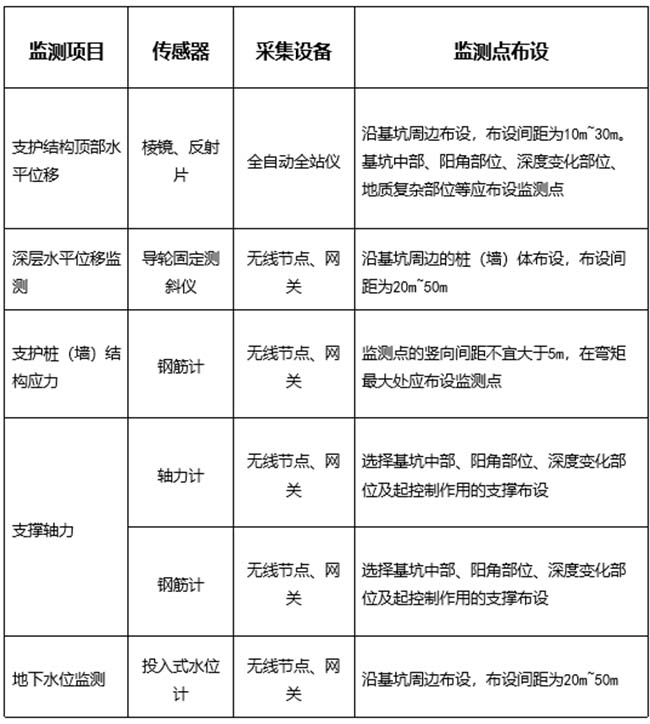 智慧工地系统-技术创新-深基坑支护监测系统2