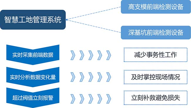 智慧工地系统- 技术创新-高支模监测预警系统