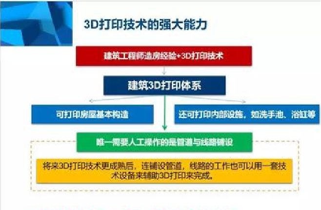 智慧工地系统-技术创新-3D打印