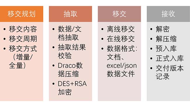 艾三维数字化交付平台-数据交付流程