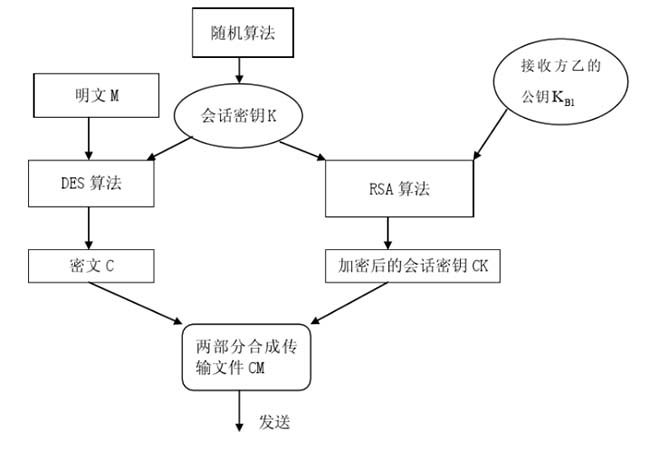 艾三维数字化交付平台DES+RSA混合加密-发送方