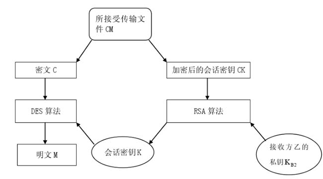 艾三维数字化交付平台DES+RSA混合加密-接收方