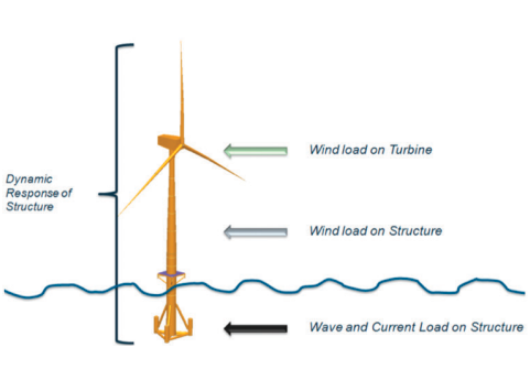 Bentley SACS 海上风机基础设计分析-完全耦合或半耦合分析