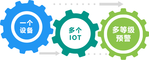 施工现场安全管理平台-IOT自动监测预警