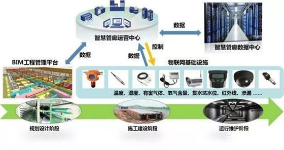智慧地下综合管廊：保障管网全生命期安全，提升城市运行能力