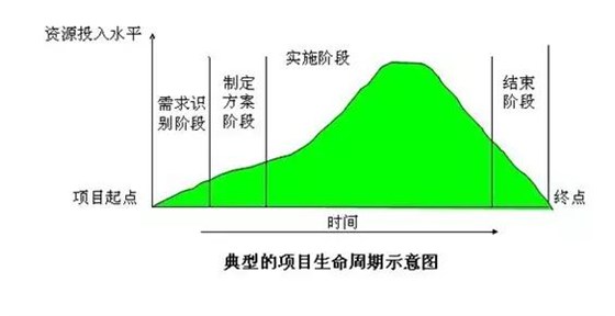 工程全生命周期的四个阶段及各阶段的主要运用